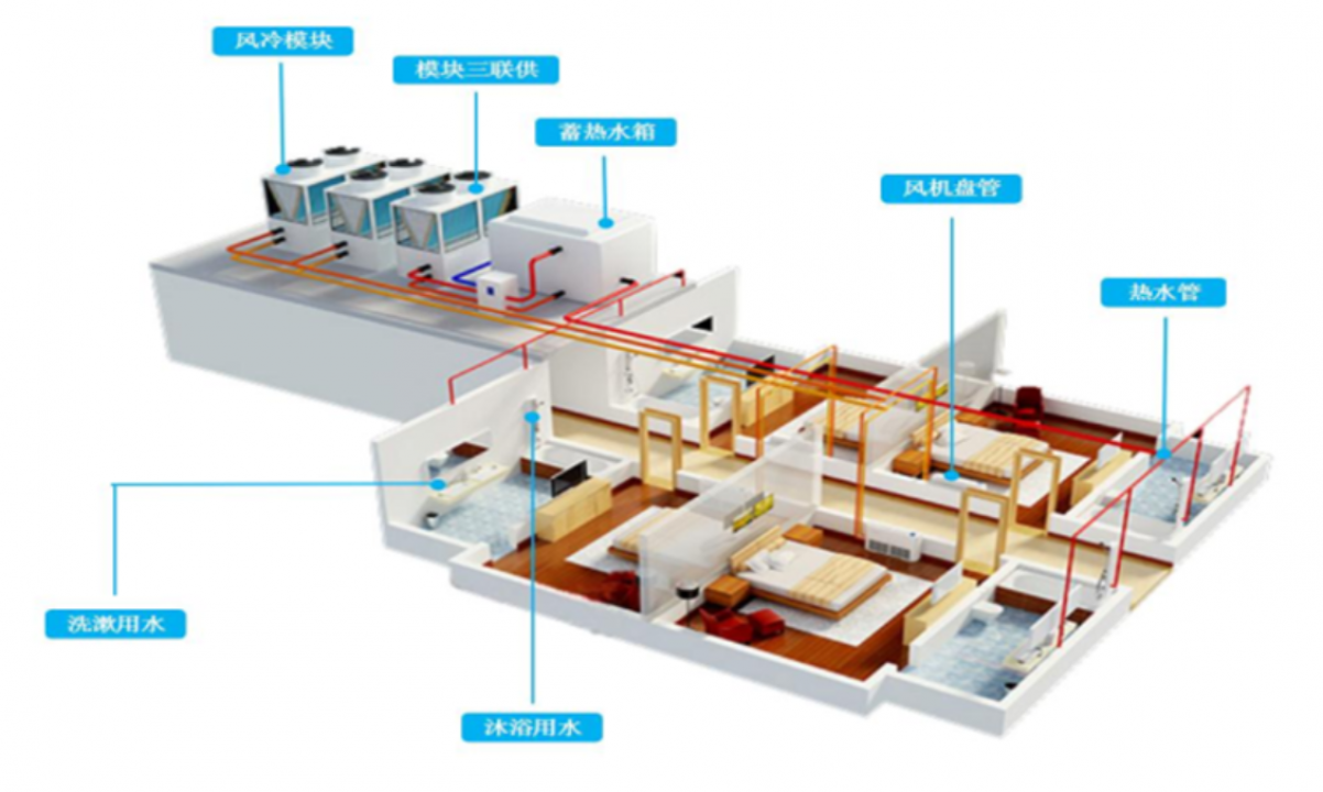 空氣源熱泵模塊機組+模塊三聯供系統